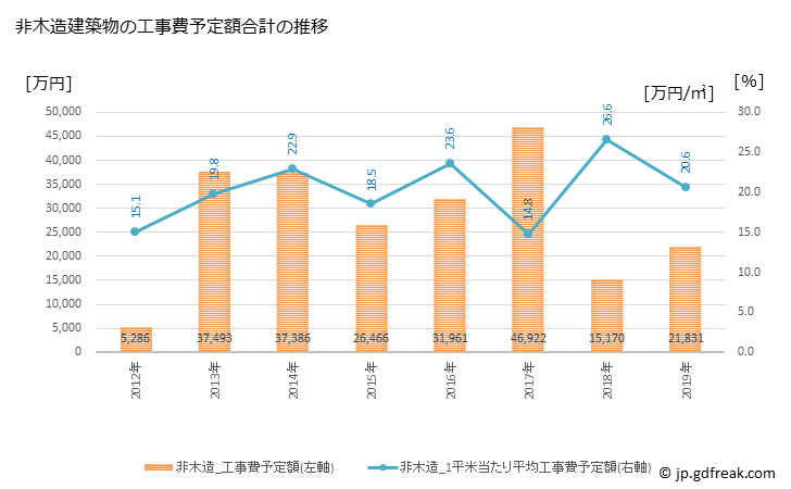 グラフ 年次 日高町(ﾋﾀﾞｶﾁｮｳ 和歌山県)の建築着工の動向 非木造建築物の工事費予定額合計の推移