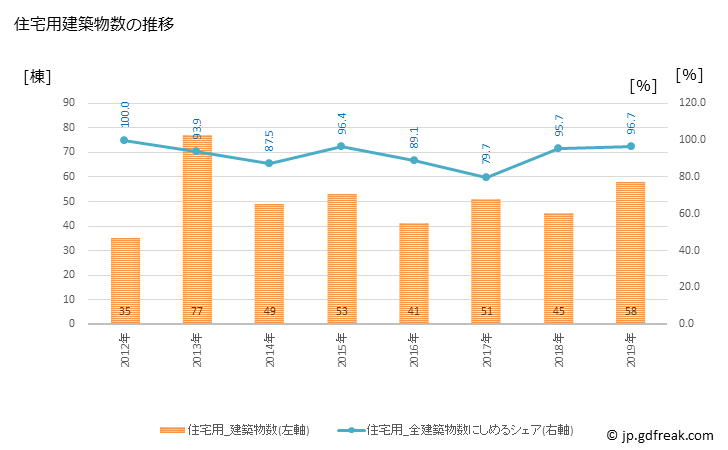 グラフ 年次 日高町(ﾋﾀﾞｶﾁｮｳ 和歌山県)の建築着工の動向 住宅用建築物数の推移