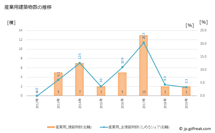 グラフ 年次 日高町(ﾋﾀﾞｶﾁｮｳ 和歌山県)の建築着工の動向 産業用建築物数の推移