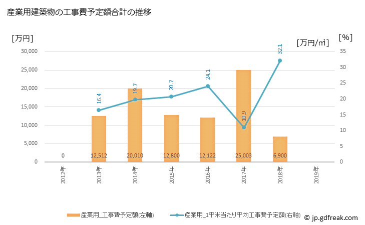 グラフ 年次 日高町(ﾋﾀﾞｶﾁｮｳ 和歌山県)の建築着工の動向 産業用建築物の工事費予定額合計の推移