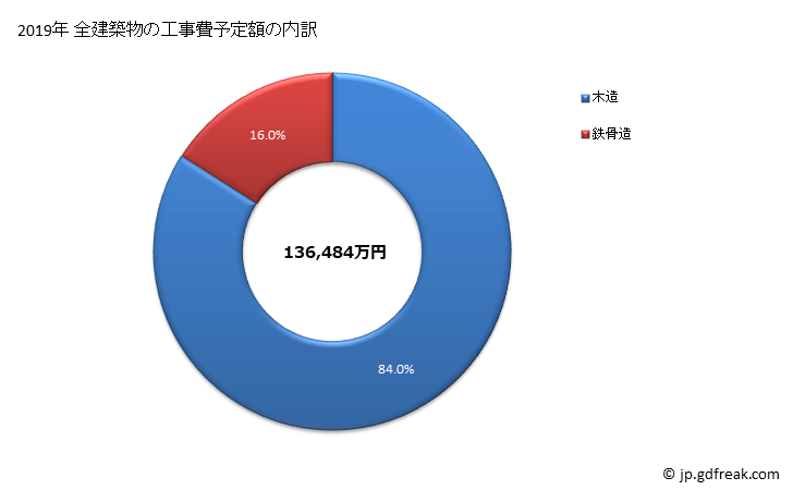 グラフ 年次 日高町(ﾋﾀﾞｶﾁｮｳ 和歌山県)の建築着工の動向 全建築物の工事費予定額の内訳