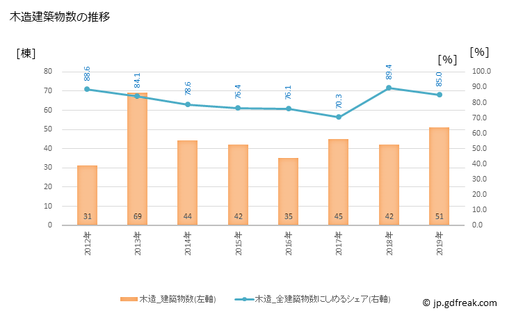 グラフ 年次 日高町(ﾋﾀﾞｶﾁｮｳ 和歌山県)の建築着工の動向 木造建築物数の推移