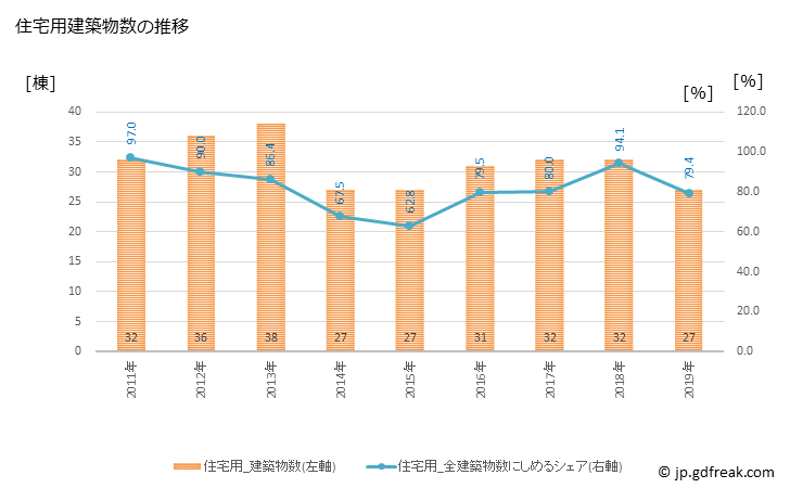 グラフ 年次 印南町(ｲﾅﾐﾁｮｳ 和歌山県)の建築着工の動向 住宅用建築物数の推移