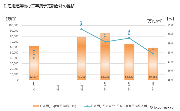 グラフ 年次 印南町(ｲﾅﾐﾁｮｳ 和歌山県)の建築着工の動向 住宅用建築物の工事費予定額合計の推移