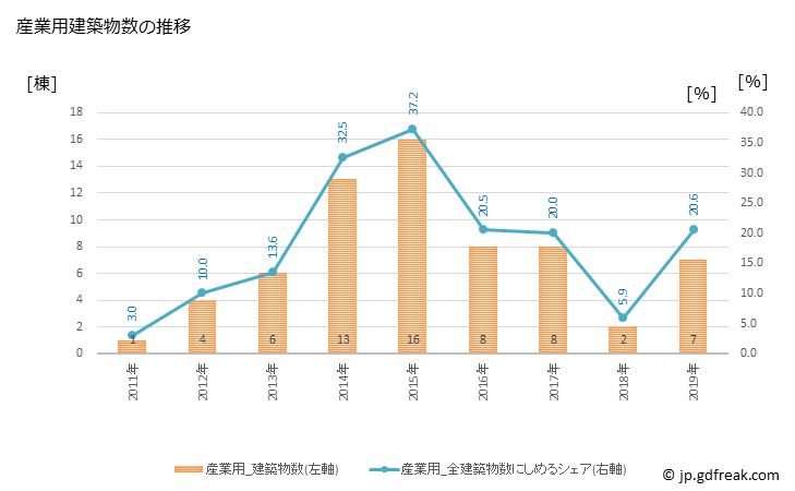 グラフ 年次 印南町(ｲﾅﾐﾁｮｳ 和歌山県)の建築着工の動向 産業用建築物数の推移