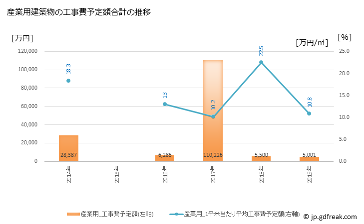 グラフ 年次 印南町(ｲﾅﾐﾁｮｳ 和歌山県)の建築着工の動向 産業用建築物の工事費予定額合計の推移