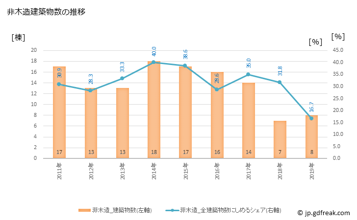 グラフ 年次 みなべ町(ﾐﾅﾍﾞﾁｮｳ 和歌山県)の建築着工の動向 非木造建築物数の推移