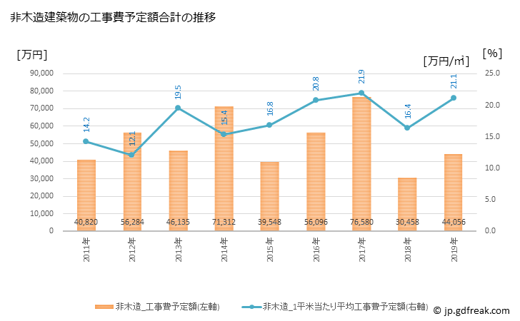 グラフ 年次 みなべ町(ﾐﾅﾍﾞﾁｮｳ 和歌山県)の建築着工の動向 非木造建築物の工事費予定額合計の推移