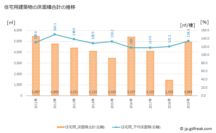 グラフ 年次 みなべ町(ﾐﾅﾍﾞﾁｮｳ 和歌山県)の建築着工の動向 住宅用建築物の床面積合計の推移