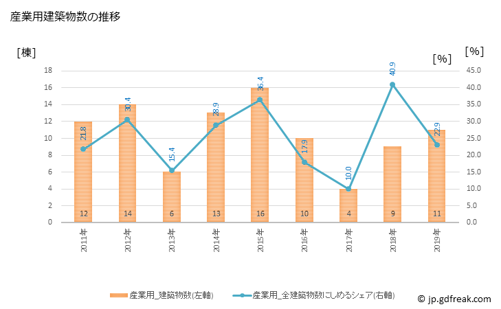 グラフ 年次 みなべ町(ﾐﾅﾍﾞﾁｮｳ 和歌山県)の建築着工の動向 産業用建築物数の推移