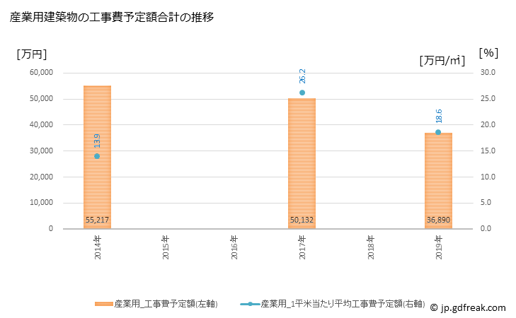 グラフ 年次 みなべ町(ﾐﾅﾍﾞﾁｮｳ 和歌山県)の建築着工の動向 産業用建築物の工事費予定額合計の推移