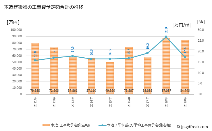 グラフ 年次 みなべ町(ﾐﾅﾍﾞﾁｮｳ 和歌山県)の建築着工の動向 木造建築物の工事費予定額合計の推移