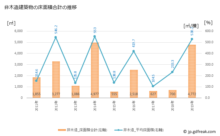 グラフ 年次 日高川町(ﾋﾀﾞｶｶﾞﾜﾁｮｳ 和歌山県)の建築着工の動向 非木造建築物の床面積合計の推移
