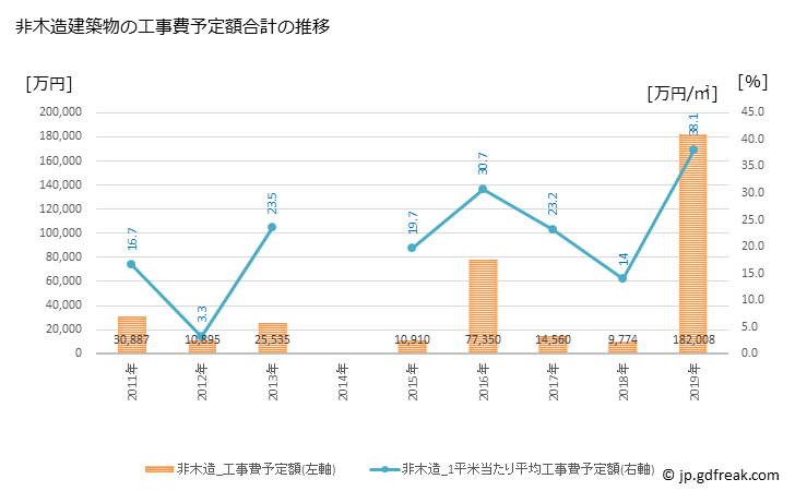 グラフ 年次 日高川町(ﾋﾀﾞｶｶﾞﾜﾁｮｳ 和歌山県)の建築着工の動向 非木造建築物の工事費予定額合計の推移