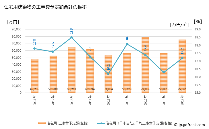 グラフ 年次 日高川町(ﾋﾀﾞｶｶﾞﾜﾁｮｳ 和歌山県)の建築着工の動向 住宅用建築物の工事費予定額合計の推移
