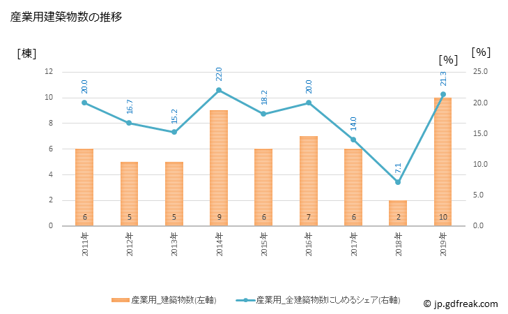 グラフ 年次 日高川町(ﾋﾀﾞｶｶﾞﾜﾁｮｳ 和歌山県)の建築着工の動向 産業用建築物数の推移