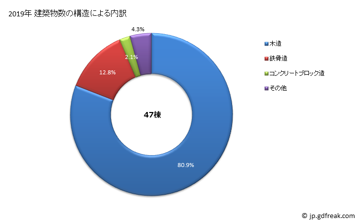 グラフ 年次 日高川町(ﾋﾀﾞｶｶﾞﾜﾁｮｳ 和歌山県)の建築着工の動向 建築物数の構造による内訳