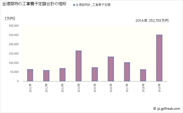 グラフ 年次 日高川町(ﾋﾀﾞｶｶﾞﾜﾁｮｳ 和歌山県)の建築着工の動向 全建築物の工事費予定額合計の推移