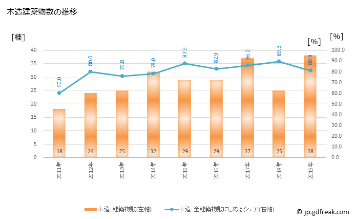 グラフ 年次 日高川町(ﾋﾀﾞｶｶﾞﾜﾁｮｳ 和歌山県)の建築着工の動向 木造建築物数の推移