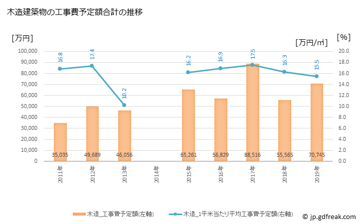 グラフ 年次 日高川町(ﾋﾀﾞｶｶﾞﾜﾁｮｳ 和歌山県)の建築着工の動向 木造建築物の工事費予定額合計の推移