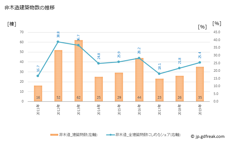 グラフ 年次 白浜町(ｼﾗﾊﾏﾁｮｳ 和歌山県)の建築着工の動向 非木造建築物数の推移
