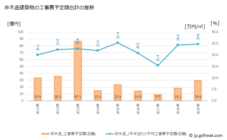 グラフ 年次 白浜町(ｼﾗﾊﾏﾁｮｳ 和歌山県)の建築着工の動向 非木造建築物の工事費予定額合計の推移