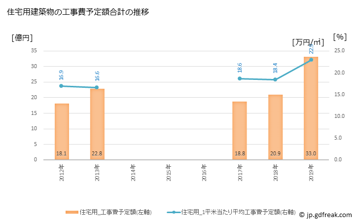 グラフ 年次 白浜町(ｼﾗﾊﾏﾁｮｳ 和歌山県)の建築着工の動向 住宅用建築物の工事費予定額合計の推移