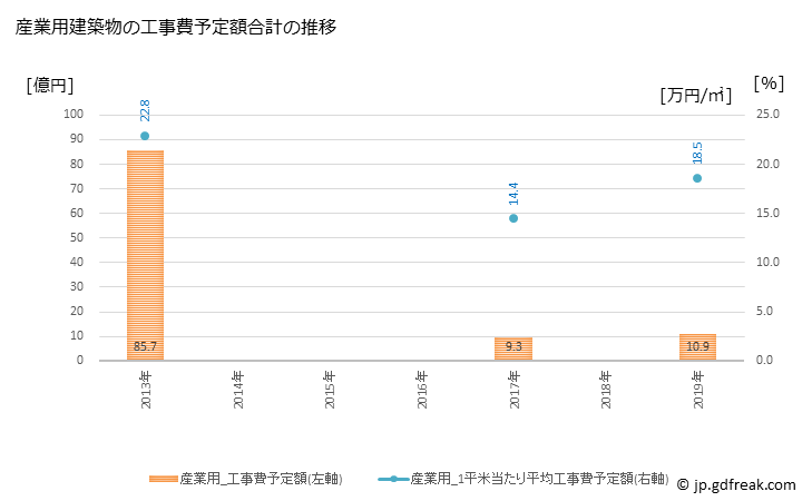 グラフ 年次 白浜町(ｼﾗﾊﾏﾁｮｳ 和歌山県)の建築着工の動向 産業用建築物の工事費予定額合計の推移