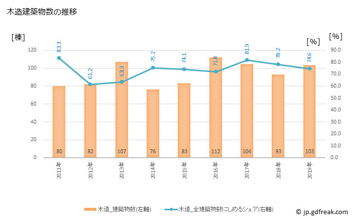 グラフ 年次 白浜町(ｼﾗﾊﾏﾁｮｳ 和歌山県)の建築着工の動向 木造建築物数の推移