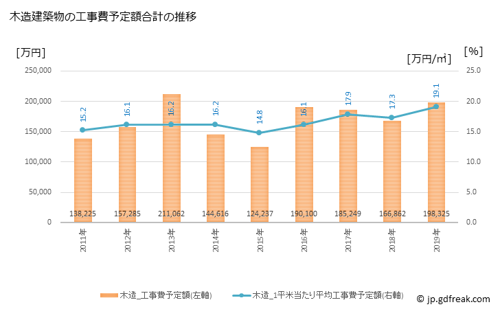 グラフ 年次 白浜町(ｼﾗﾊﾏﾁｮｳ 和歌山県)の建築着工の動向 木造建築物の工事費予定額合計の推移