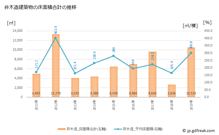 グラフ 年次 上富田町(ｶﾐﾄﾝﾀﾞﾁｮｳ 和歌山県)の建築着工の動向 非木造建築物の床面積合計の推移