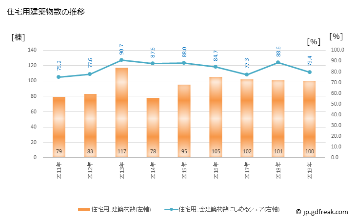 グラフ 年次 上富田町(ｶﾐﾄﾝﾀﾞﾁｮｳ 和歌山県)の建築着工の動向 住宅用建築物数の推移