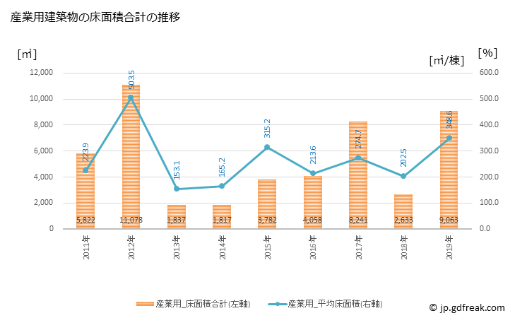 グラフ 年次 上富田町(ｶﾐﾄﾝﾀﾞﾁｮｳ 和歌山県)の建築着工の動向 産業用建築物の床面積合計の推移