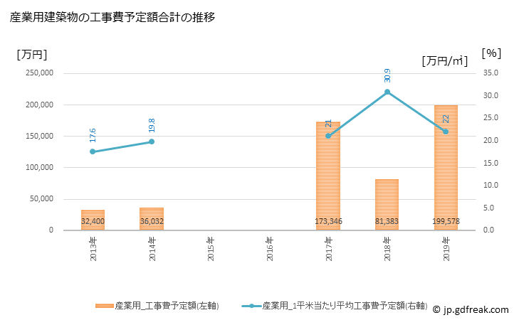 グラフ 年次 上富田町(ｶﾐﾄﾝﾀﾞﾁｮｳ 和歌山県)の建築着工の動向 産業用建築物の工事費予定額合計の推移