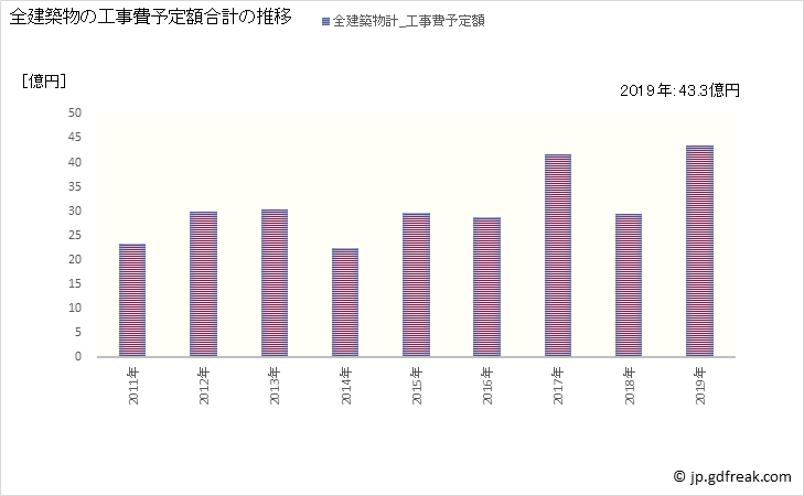 グラフ 年次 上富田町(ｶﾐﾄﾝﾀﾞﾁｮｳ 和歌山県)の建築着工の動向 全建築物の工事費予定額合計の推移