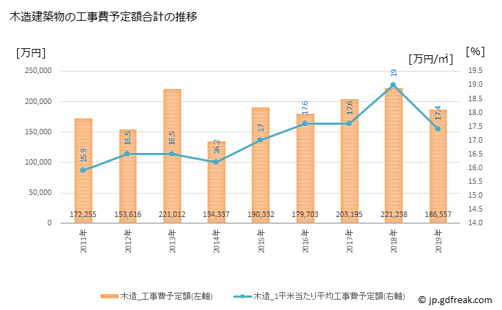 グラフ 年次 上富田町(ｶﾐﾄﾝﾀﾞﾁｮｳ 和歌山県)の建築着工の動向 木造建築物の工事費予定額合計の推移