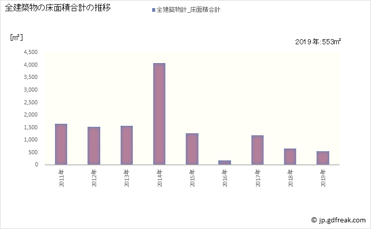 グラフ 年次 すさみ町(ｽｻﾐﾁｮｳ 和歌山県)の建築着工の動向 全建築物の床面積合計の推移