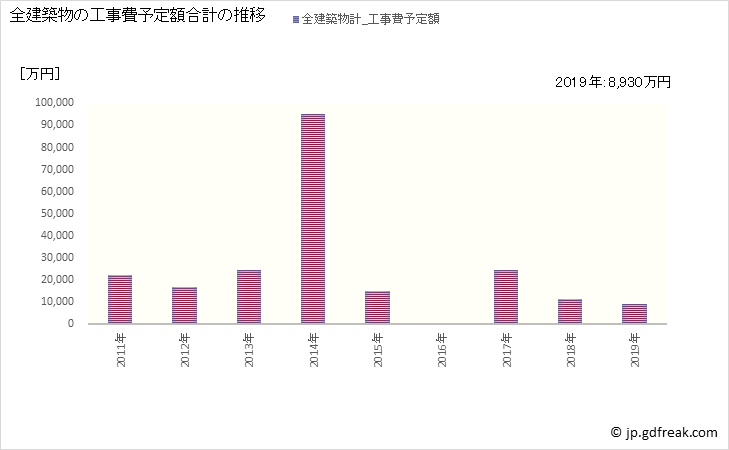 グラフ 年次 すさみ町(ｽｻﾐﾁｮｳ 和歌山県)の建築着工の動向 全建築物の工事費予定額合計の推移