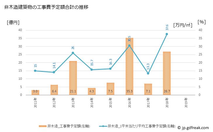 グラフ 年次 那智勝浦町(ﾅﾁｶﾂｳﾗﾁｮｳ 和歌山県)の建築着工の動向 非木造建築物の工事費予定額合計の推移