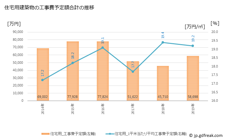 グラフ 年次 那智勝浦町(ﾅﾁｶﾂｳﾗﾁｮｳ 和歌山県)の建築着工の動向 住宅用建築物の工事費予定額合計の推移
