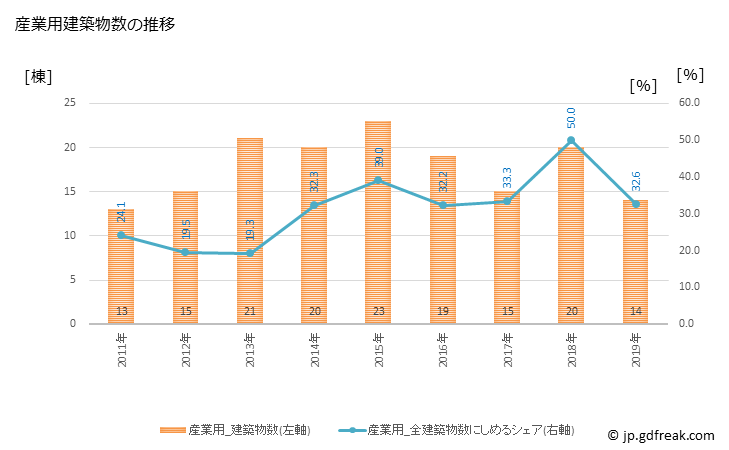 グラフ 年次 那智勝浦町(ﾅﾁｶﾂｳﾗﾁｮｳ 和歌山県)の建築着工の動向 産業用建築物数の推移