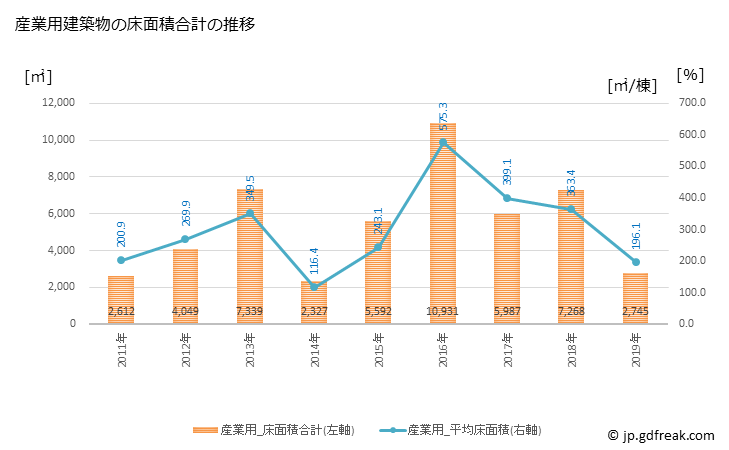 グラフ 年次 那智勝浦町(ﾅﾁｶﾂｳﾗﾁｮｳ 和歌山県)の建築着工の動向 産業用建築物の床面積合計の推移