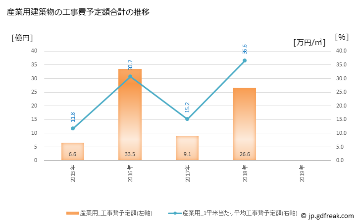 グラフ 年次 那智勝浦町(ﾅﾁｶﾂｳﾗﾁｮｳ 和歌山県)の建築着工の動向 産業用建築物の工事費予定額合計の推移