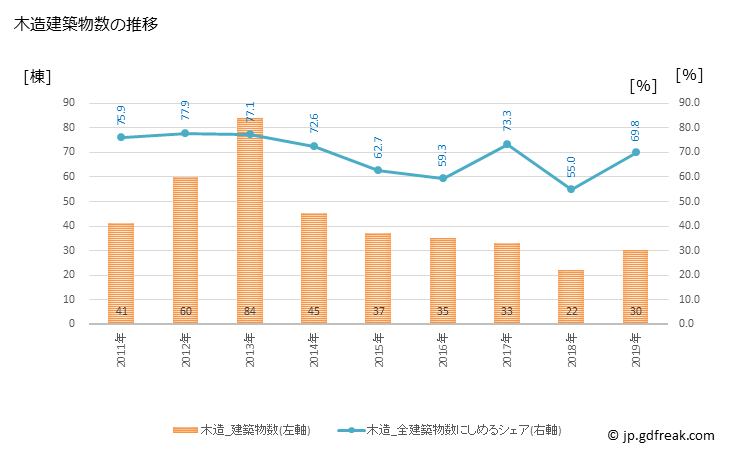 グラフ 年次 那智勝浦町(ﾅﾁｶﾂｳﾗﾁｮｳ 和歌山県)の建築着工の動向 木造建築物数の推移