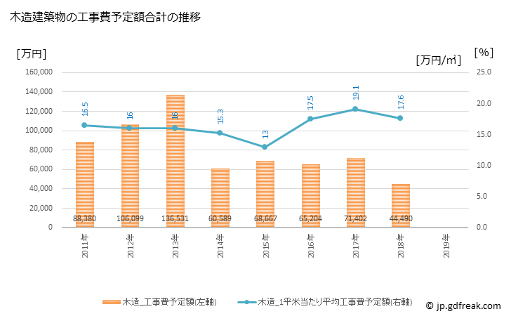 グラフ 年次 那智勝浦町(ﾅﾁｶﾂｳﾗﾁｮｳ 和歌山県)の建築着工の動向 木造建築物の工事費予定額合計の推移