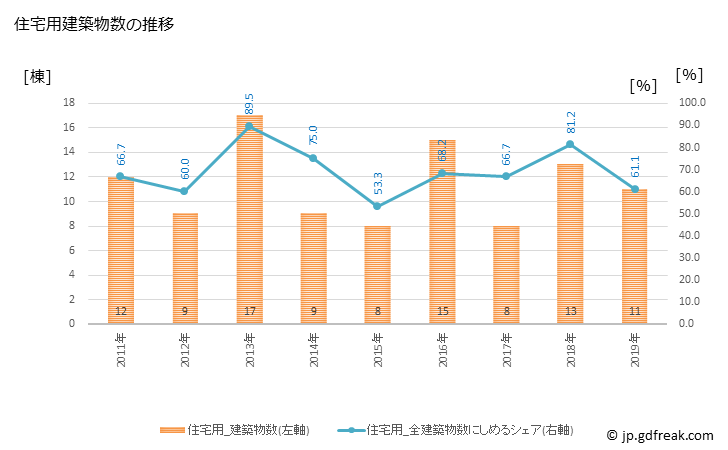 グラフ 年次 太地町(ﾀｲｼﾞﾁｮｳ 和歌山県)の建築着工の動向 住宅用建築物数の推移