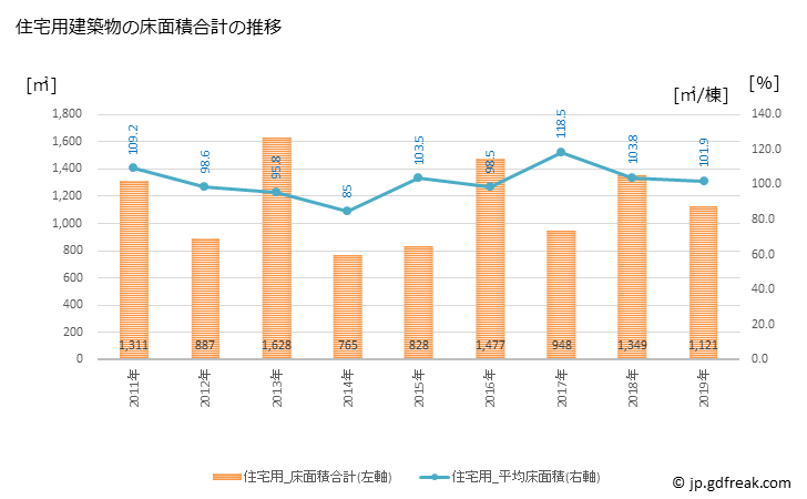 グラフ 年次 太地町(ﾀｲｼﾞﾁｮｳ 和歌山県)の建築着工の動向 住宅用建築物の床面積合計の推移