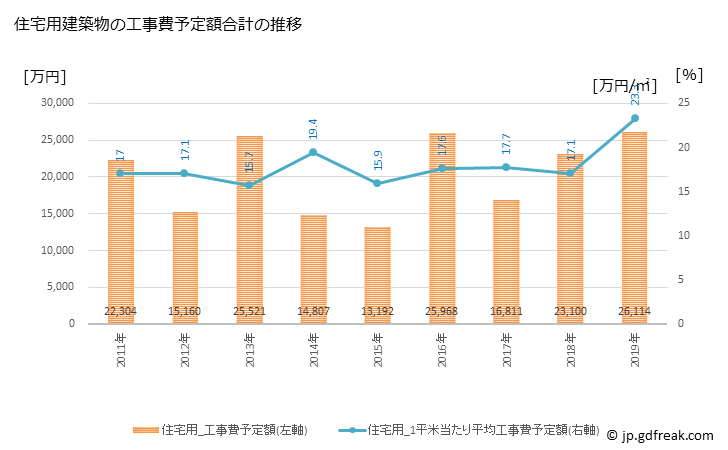 グラフ 年次 太地町(ﾀｲｼﾞﾁｮｳ 和歌山県)の建築着工の動向 住宅用建築物の工事費予定額合計の推移