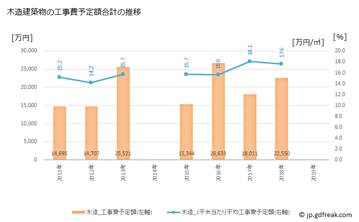グラフ 年次 太地町(ﾀｲｼﾞﾁｮｳ 和歌山県)の建築着工の動向 木造建築物の工事費予定額合計の推移