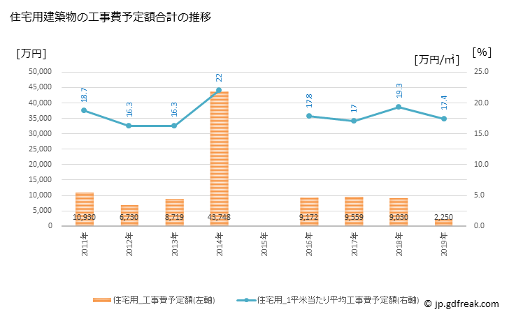 グラフ 年次 古座川町(ｺｻﾞｶﾞﾜﾁｮｳ 和歌山県)の建築着工の動向 住宅用建築物の工事費予定額合計の推移